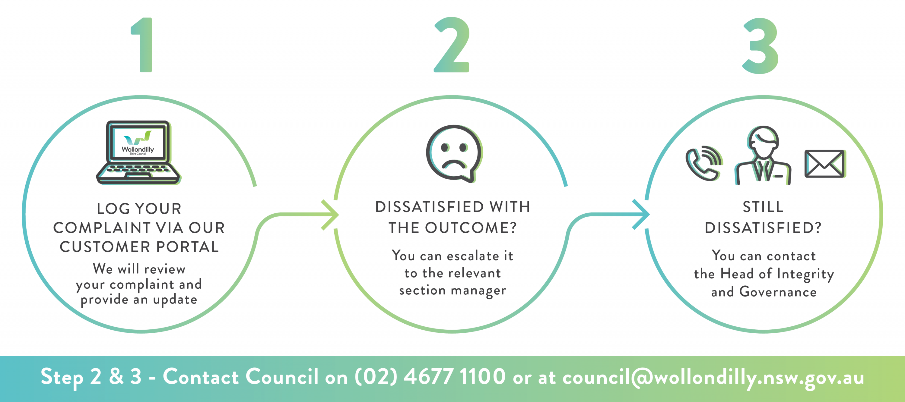 Step 1: Customer Portal. Step 2: Contact Manager. Step 3: Head of integrity