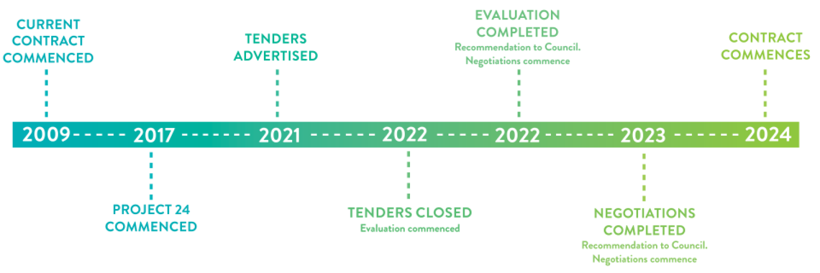 WasteCollectionContract Timeline22 v2