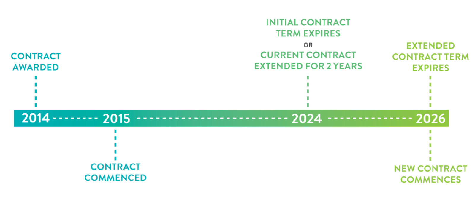 WasteCollectionContract Timeline 900x400px